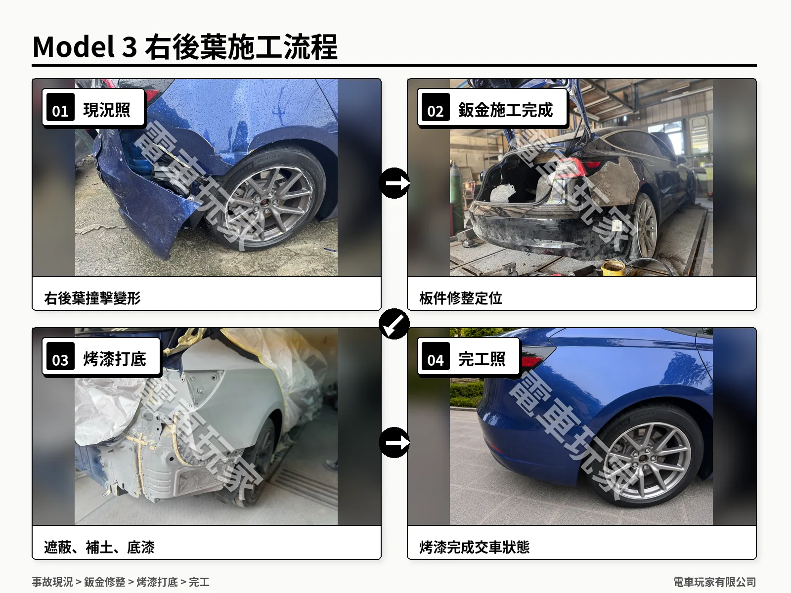Tesla Model 3 2022 右後葉子板嚴重撞擊變形鈑金修復施工流程四階段：現況照、鈑金施工定位、烤漆打底、完工交車，原鈑件未切換，電車玩家彰化
