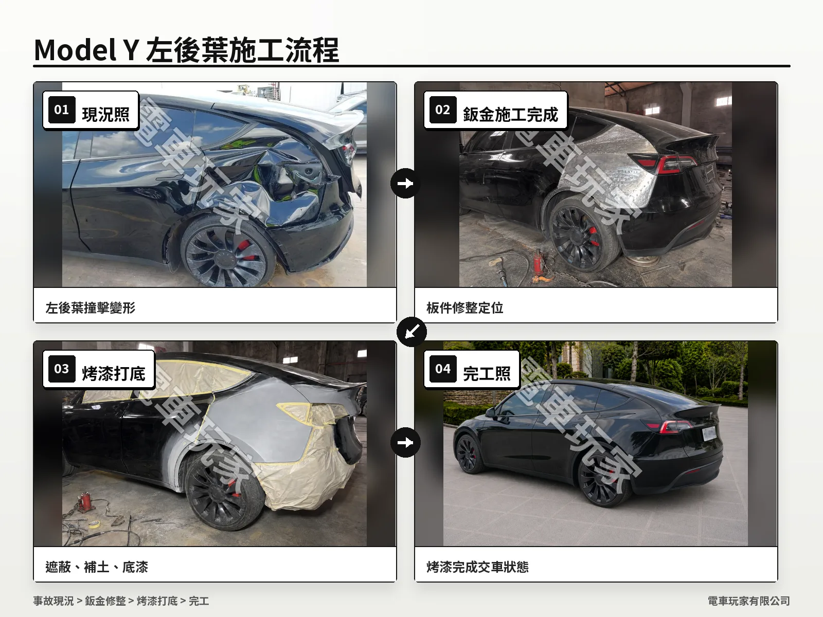 Tesla Model Y 2023 左後葉子板嚴重撞擊變形鈑金修復施工流程四階段：現況照、鈑金施工定位、烤漆打底、完工交車，原鈑件未切換，電車玩家彰化